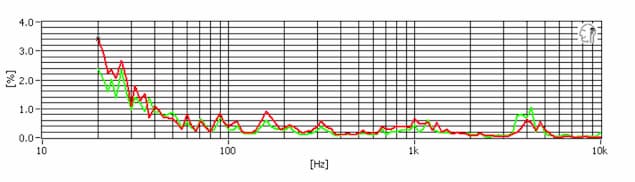 Sony MDR V55 Distortion