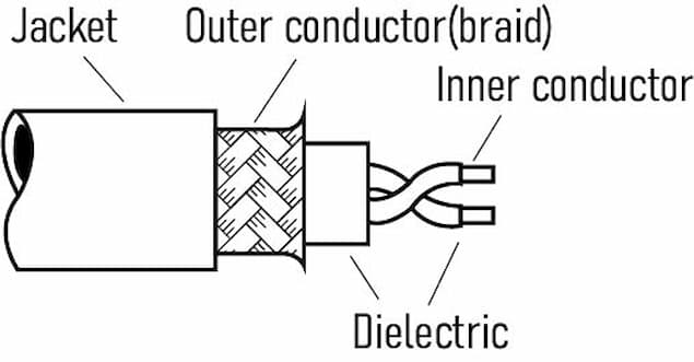 Components of a Coaxial Cable