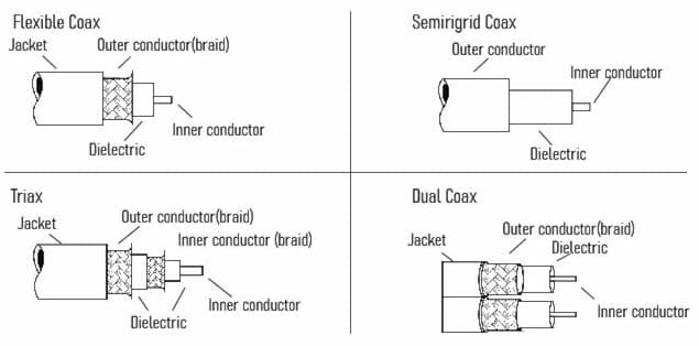 Types of Coaxial Cables