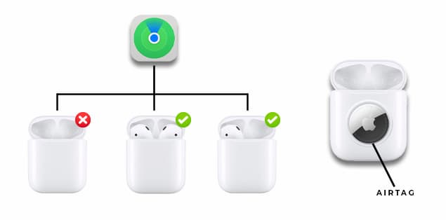 Find My App Cannot Detect Can Empty AirPods Case (Except Apple AirPods (2nd Generation))