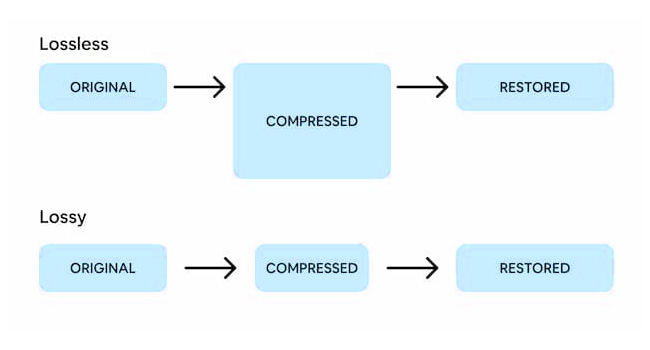 Lossless vs Lossy Audio Compression