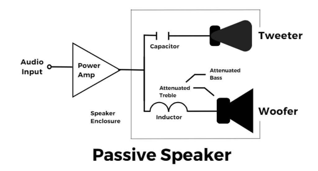 Illustration of a Passive Speaker