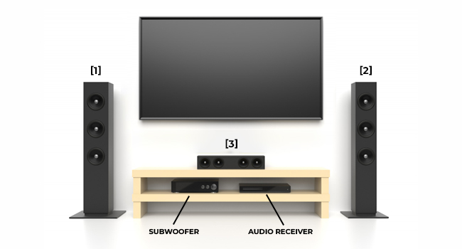 3.1 sound systems comprising three separate speakers, a subwoofer and an audio receiver